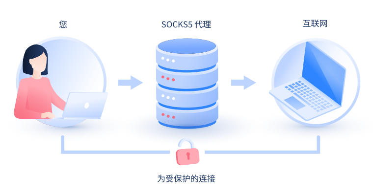 【汉川代理IP】什么是SOCKS和SOCKS5代理？